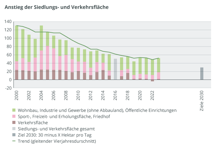 Rückgang des täglichen Flächenverbrauchs in Deutschland von über 120 ha auf etwa 50 ha; Zielmarke 30 ha bis 2030